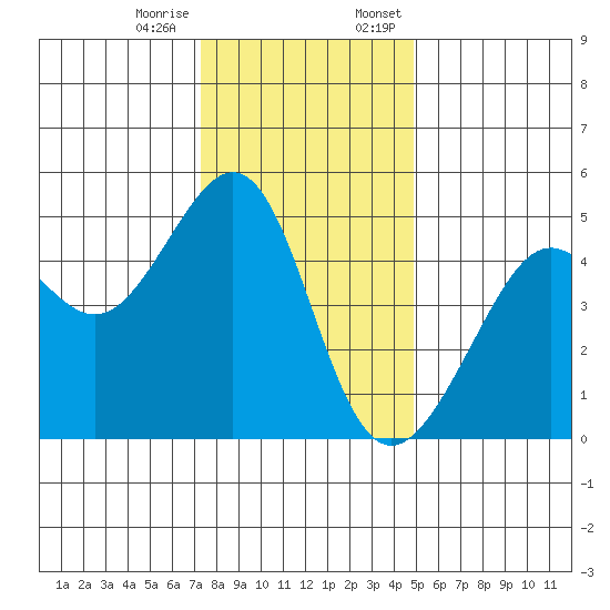 Alcatraz Island tide chart for Tuesday, December 16, 2025