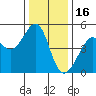 Alcatraz Island tide chart for Tuesday, December 16, 2025
