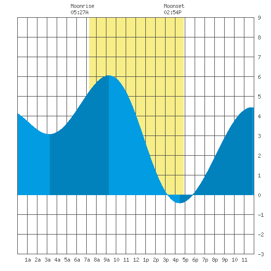 Alcatraz Island tide chart for Wednesday, December 17, 2025