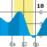 Alcatraz Island tide chart for Thursday, December 18, 2025