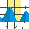 Alcatraz Island tide chart for Monday, December 1, 2025