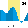 Alcatraz Island tide chart for Saturday, December 20, 2025