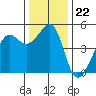 Alcatraz Island tide chart for Monday, December 22, 2025