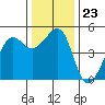 Alcatraz Island tide chart for Tuesday, December 23, 2025