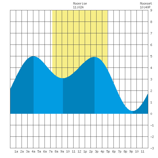 Alcatraz Island tide chart for Thursday, December 25, 2025