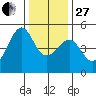 Alcatraz Island tide chart for Saturday, December 27, 2025
