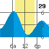 Alcatraz Island tide chart for Monday, December 29, 2025