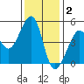 Alcatraz Island tide chart for Tuesday, December 2, 2025