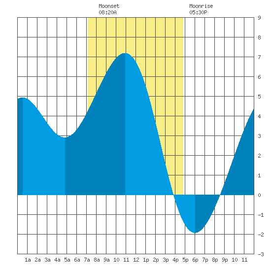 Alcatraz Island tide chart for Friday, December 5, 2025