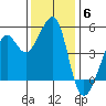 Alcatraz Island tide chart for Saturday, December 6, 2025