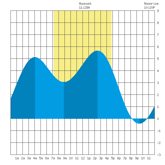 Alcatraz Island tide chart for Tuesday, December 9, 2025