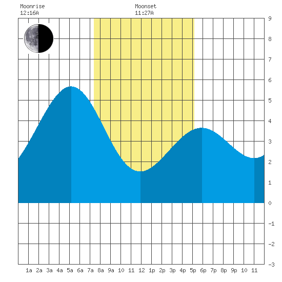 Alcatraz Island tide chart for Saturday, January 10, 2026