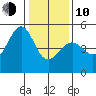 Alcatraz Island tide chart for Saturday, January 10, 2026