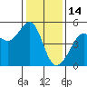 Alcatraz Island tide chart for Wednesday, January 14, 2026