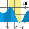 Alcatraz Island tide chart for Thursday, January 15, 2026