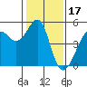 Alcatraz Island tide chart for Saturday, January 17, 2026