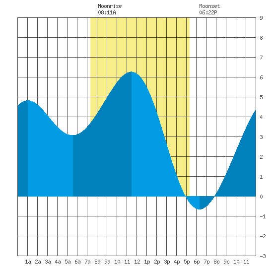Alcatraz Island tide chart for Monday, January 19, 2026