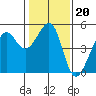 Alcatraz Island tide chart for Tuesday, January 20, 2026