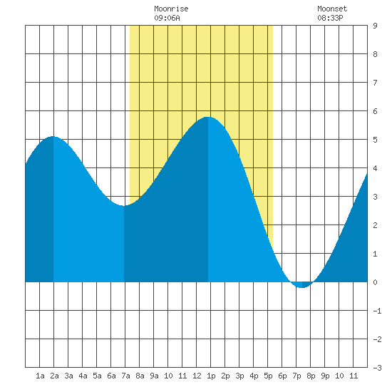 Alcatraz Island tide chart for Wednesday, January 21, 2026