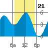 Alcatraz Island tide chart for Wednesday, January 21, 2026