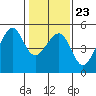 Alcatraz Island tide chart for Friday, January 23, 2026
