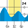 Alcatraz Island tide chart for Saturday, January 24, 2026