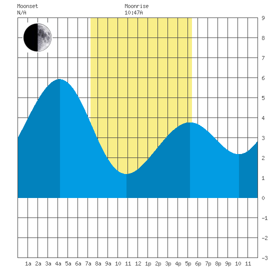 Alcatraz Island tide chart for Sunday, January 25, 2026