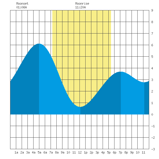 Alcatraz Island tide chart for Monday, January 26, 2026