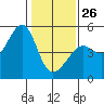 Alcatraz Island tide chart for Monday, January 26, 2026