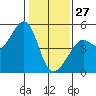 Alcatraz Island tide chart for Tuesday, January 27, 2026