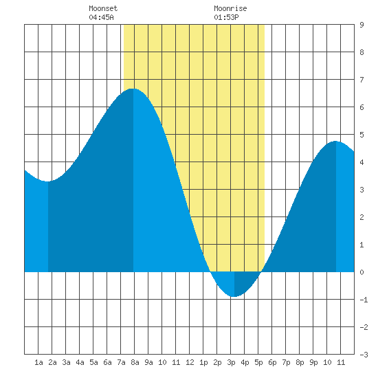 Alcatraz Island tide chart for Thursday, January 29, 2026