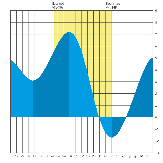 Alcatraz Island tide chart for Friday, January 2, 2026
