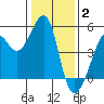 Alcatraz Island tide chart for Friday, January 2, 2026