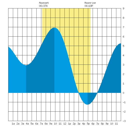 Alcatraz Island tide chart for Saturday, January 31, 2026