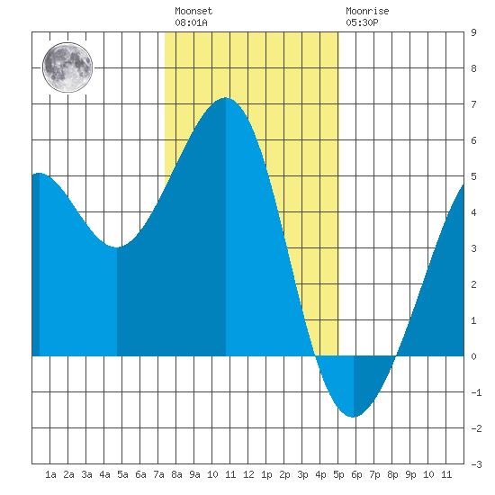 Alcatraz Island tide chart for Saturday, January 3, 2026