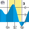 Alcatraz Island tide chart for Saturday, January 3, 2026