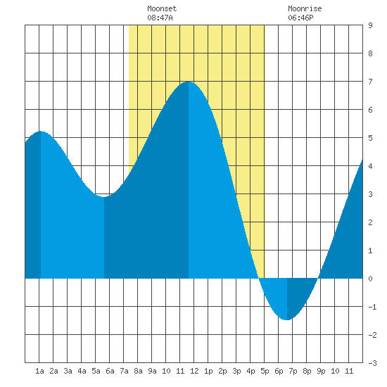 Alcatraz Island tide chart for Sunday, January 4, 2026