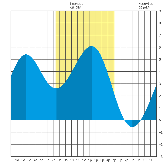 Alcatraz Island tide chart for Tuesday, January 6, 2026
