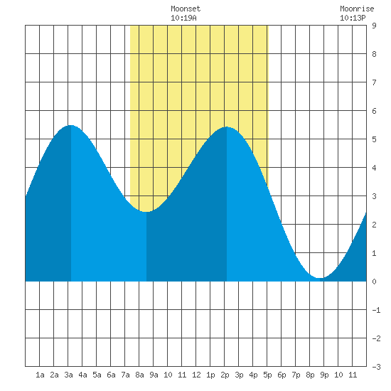 Alcatraz Island tide chart for Wednesday, January 7, 2026