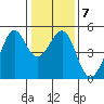 Alcatraz Island tide chart for Wednesday, January 7, 2026