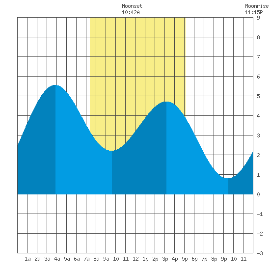Alcatraz Island tide chart for Thursday, January 8, 2026
