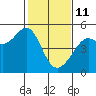 Alcatraz Island tide chart for Wednesday, February 11, 2026