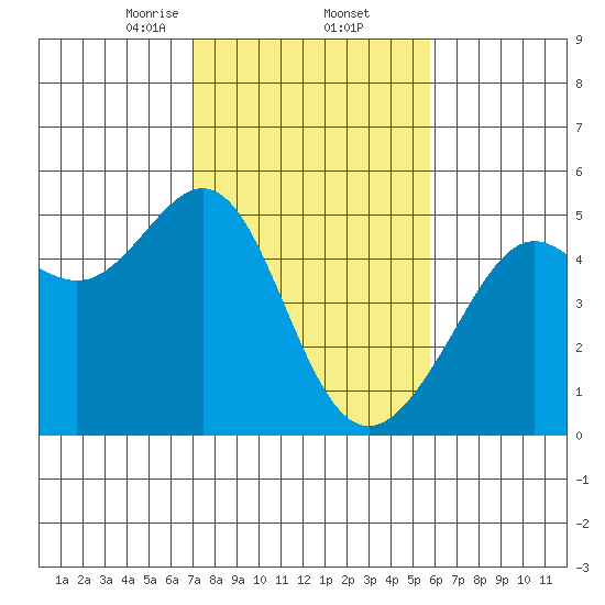 Alcatraz Island tide chart for Thursday, February 12, 2026