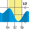 Alcatraz Island tide chart for Thursday, February 12, 2026