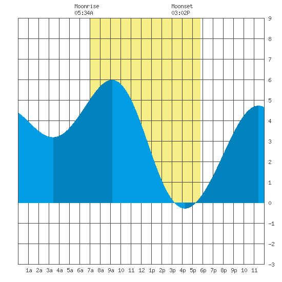 Alcatraz Island tide chart for Saturday, February 14, 2026