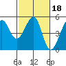 Alcatraz Island tide chart for Wednesday, February 18, 2026