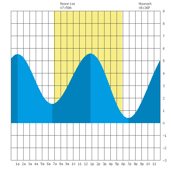 Alcatraz Island tide chart for Thursday, February 19, 2026
