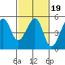 Alcatraz Island tide chart for Thursday, February 19, 2026