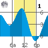 Alcatraz Island tide chart for Sunday, February 1, 2026