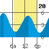 Alcatraz Island tide chart for Friday, February 20, 2026